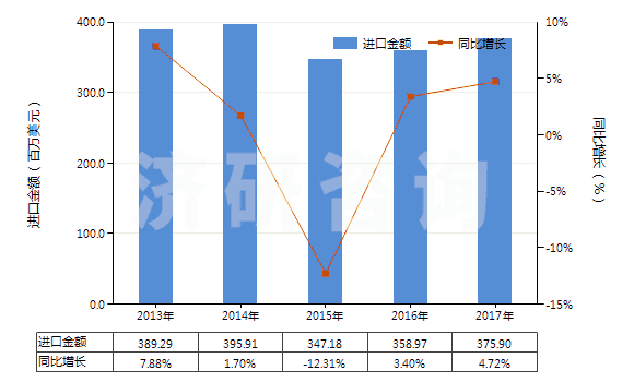 2013-2017年中國(guó)止回閥(用于管道、鍋爐、罐、桶或類似品的)(HS84813000)進(jìn)口總額及增速統(tǒng)計(jì)
